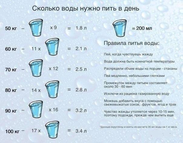 Сколько воды нужно пить в день